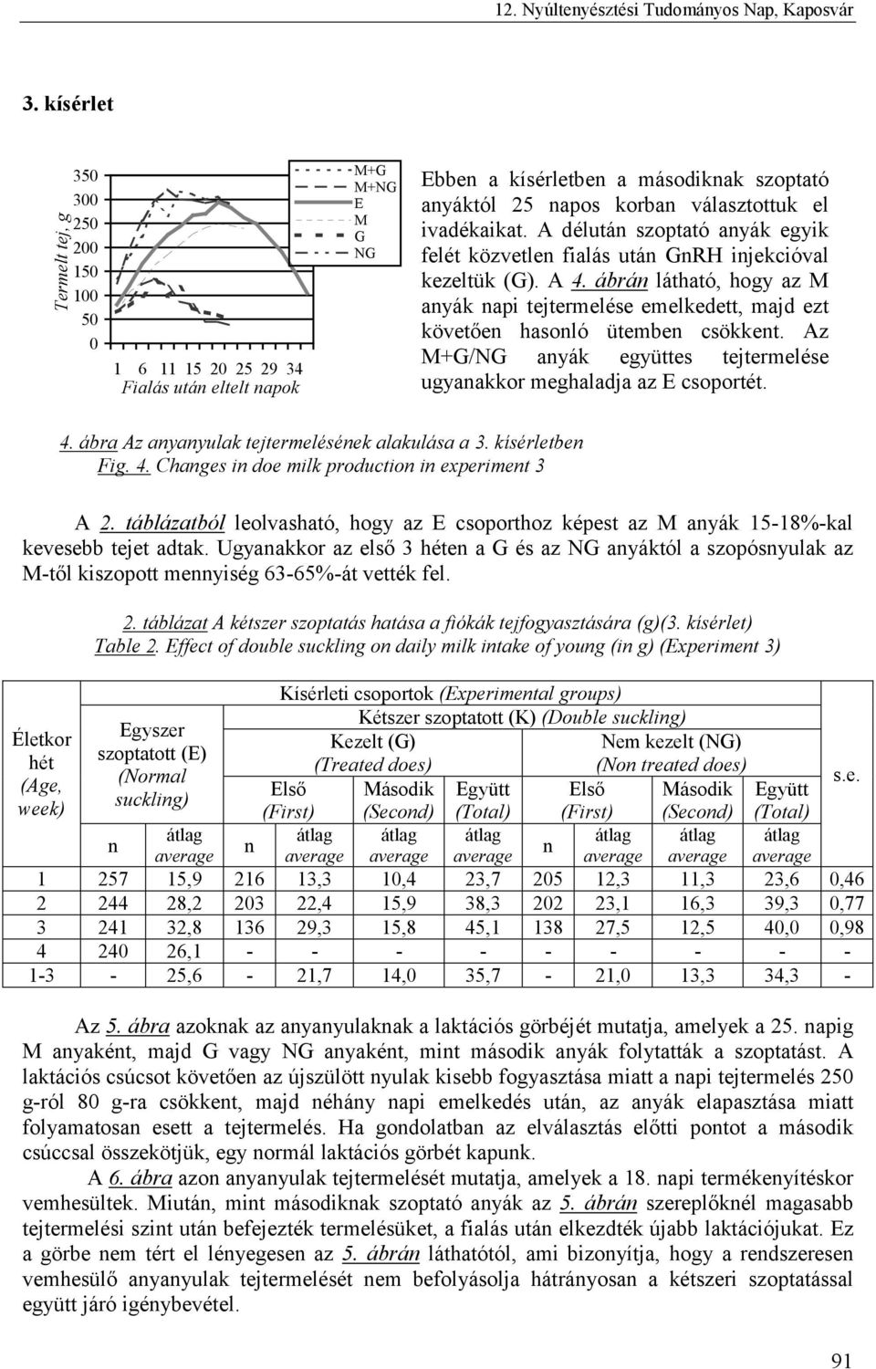 A délutá szoptató ayák egyik felét közvetle fialás utá GRH ijekcióval kezeltük (G). A 4. ábrá látható, hogy az M ayák api tejtermelése emelkedett, majd ezt követőe hasoló ütembe csökket.