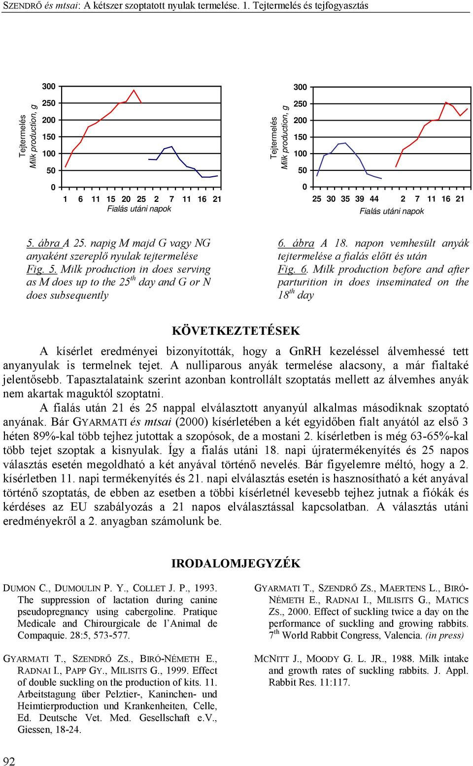apok 5. ábra A 25. apig M majd G vagy NG ayakét szereplő yulak tejtermelése Fig. 5. Milk productio i does servig as M does up to the 25 th day ad G or N does subsequetly 6. ábra A 18.