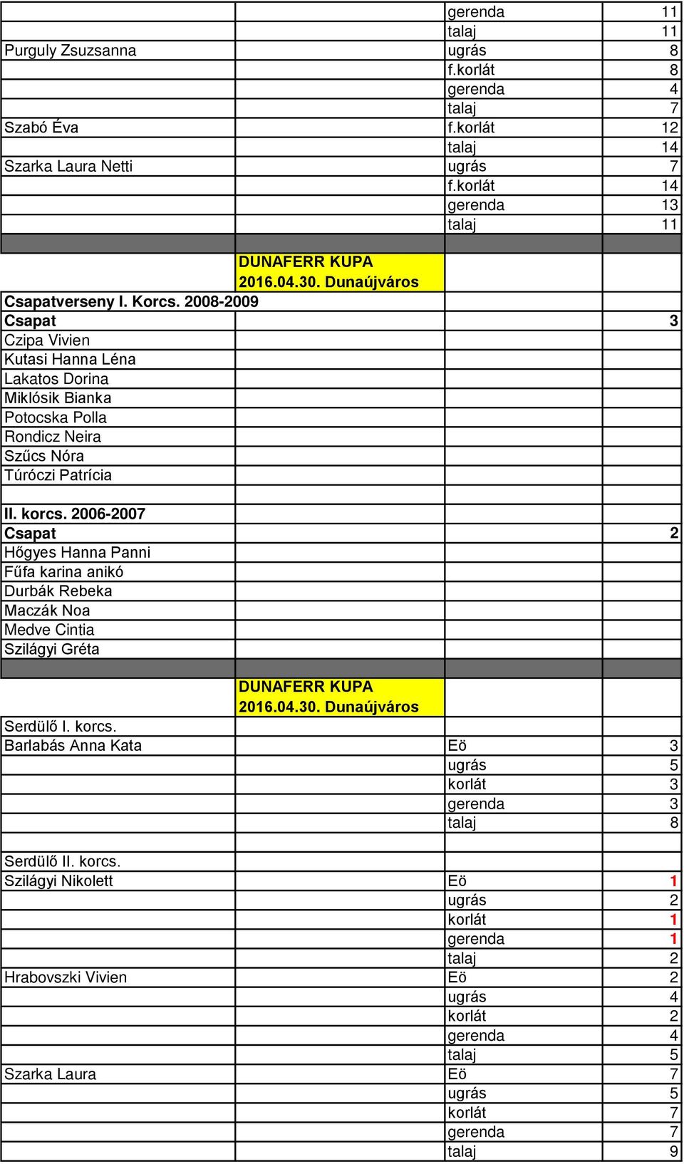 2006-2007 Csapat 2 Hőgyes Hanna Panni Fűfa karina anikó Durbák Rebeka Maczák Noa Medve Cintia Szilágyi Gréta DUNAFERR KUPA 2016.04.30. Dunaújváros Serdülő I. korcs.