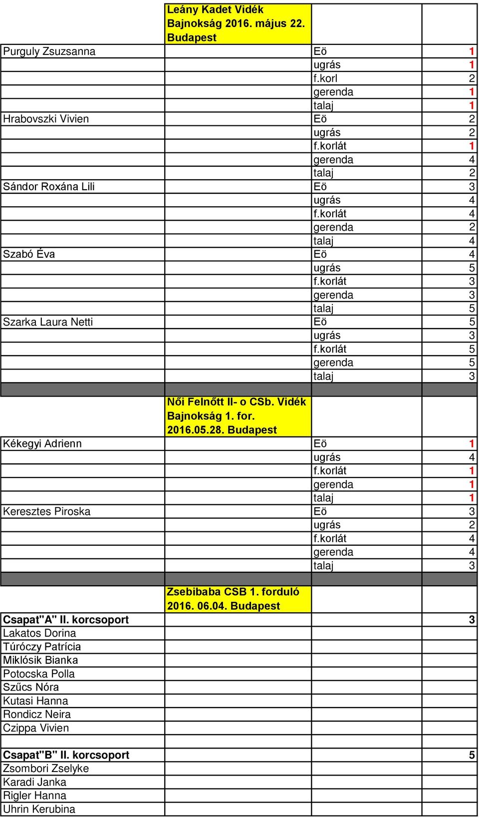 Kékegyi Adrienn Eö 1 ugrás 4 f.korlát 1 Keresztes Piroska Eö 3 ugrás 2 f.korlát 4 Zsebibaba CSB 1. forduló 2016. 06.04. Csapat"A" II.