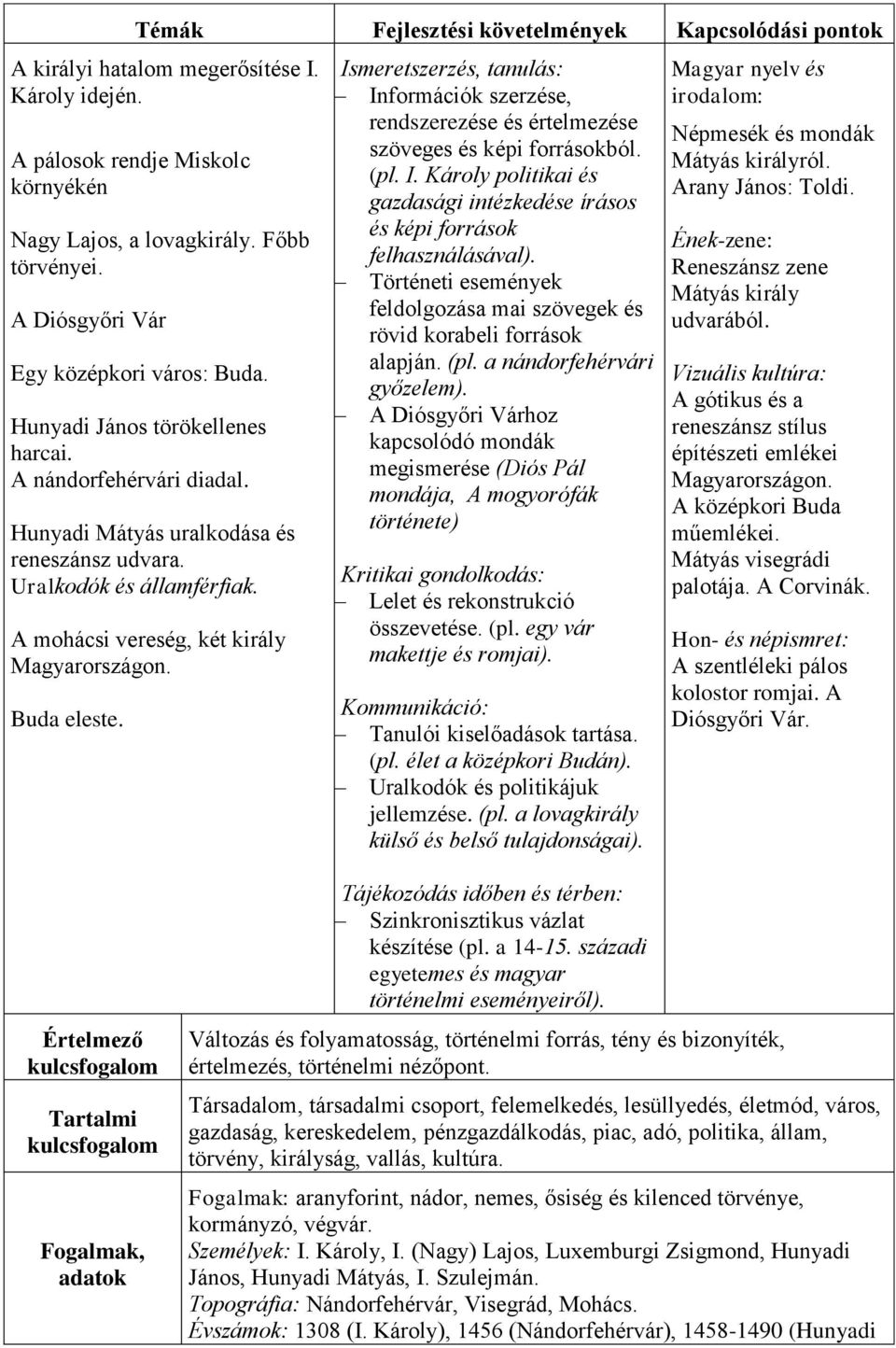 A mohácsi vereség, két király Magyarországon. Buda eleste. Ismeretszerzés, tanulás: Információk szerzése, rendszerezése és értelmezése szöveges és képi forrásokból. (pl. I. Károly politikai és gazdasági intézkedése írásos és képi források felhasználásával).