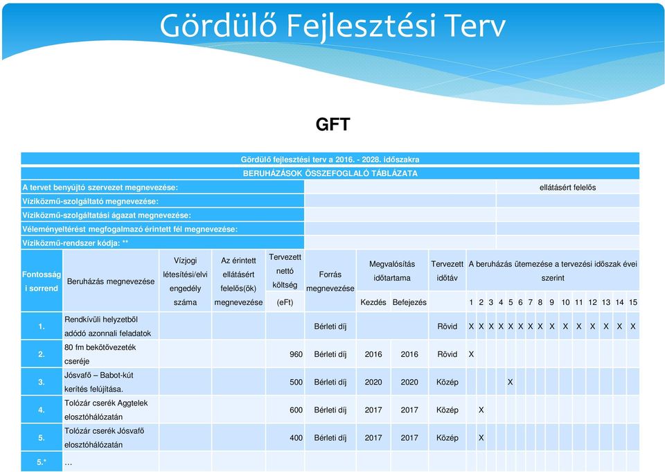 időszakra BERUHÁZÁSOK ÖSSZEFOGLALÓ TÁBLÁZATA Tervezett nettó költség Forrás megnevezése Megvalósítás időtartama Tervezett időtáv ellátásért felelős A beruházás ütemezése a tervezési időszak évei
