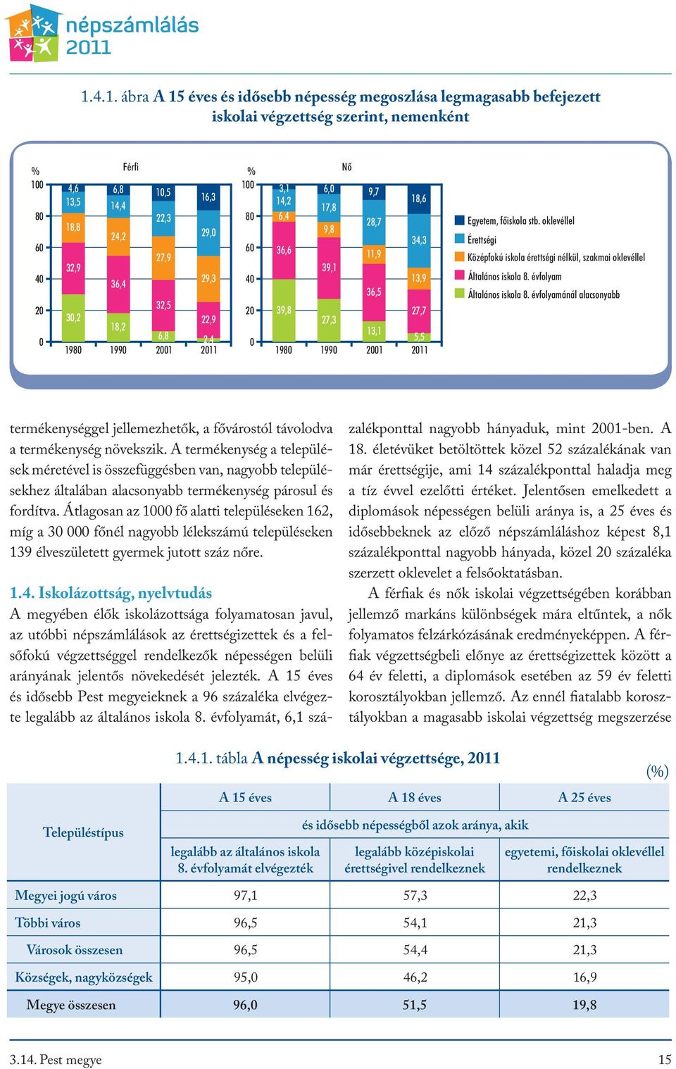 Átlagosan az 1000 fő alatti településeken 162, míg a 30 000 főnél nagyobb lélekszámú településeken 139 élveszületett gyermek jutott száz nőre. 1.4.