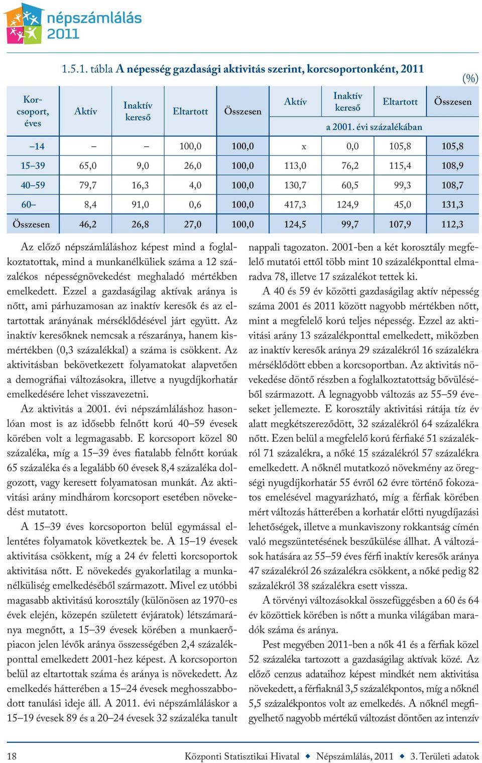 131,3 Összesen 46,2 26,8 27,0 100,0 124,5 99,7 107,9 112,3 Az előző népszámláláshoz képest mind a foglalkoztatottak, mind a munkanélküliek száma a 12 százalékos népességnövekedést meghaladó mértékben