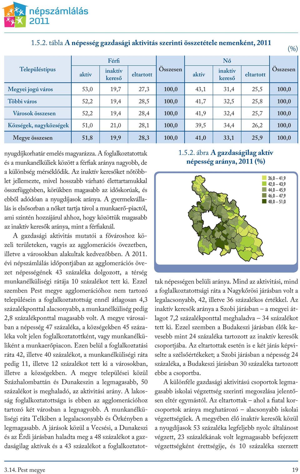 53,0 19,7 27,3 100,0 43,1 31,4 25,5 100,0 Többi város 52,2 19,4 28,5 100,0 41,7 32,5 25,8 100,0 Városok összesen 52,2 19,4 28,4 100,0 41,9 32,4 25,7 100,0 Községek, nagyközségek 51,0 21,0 28,1 100,0