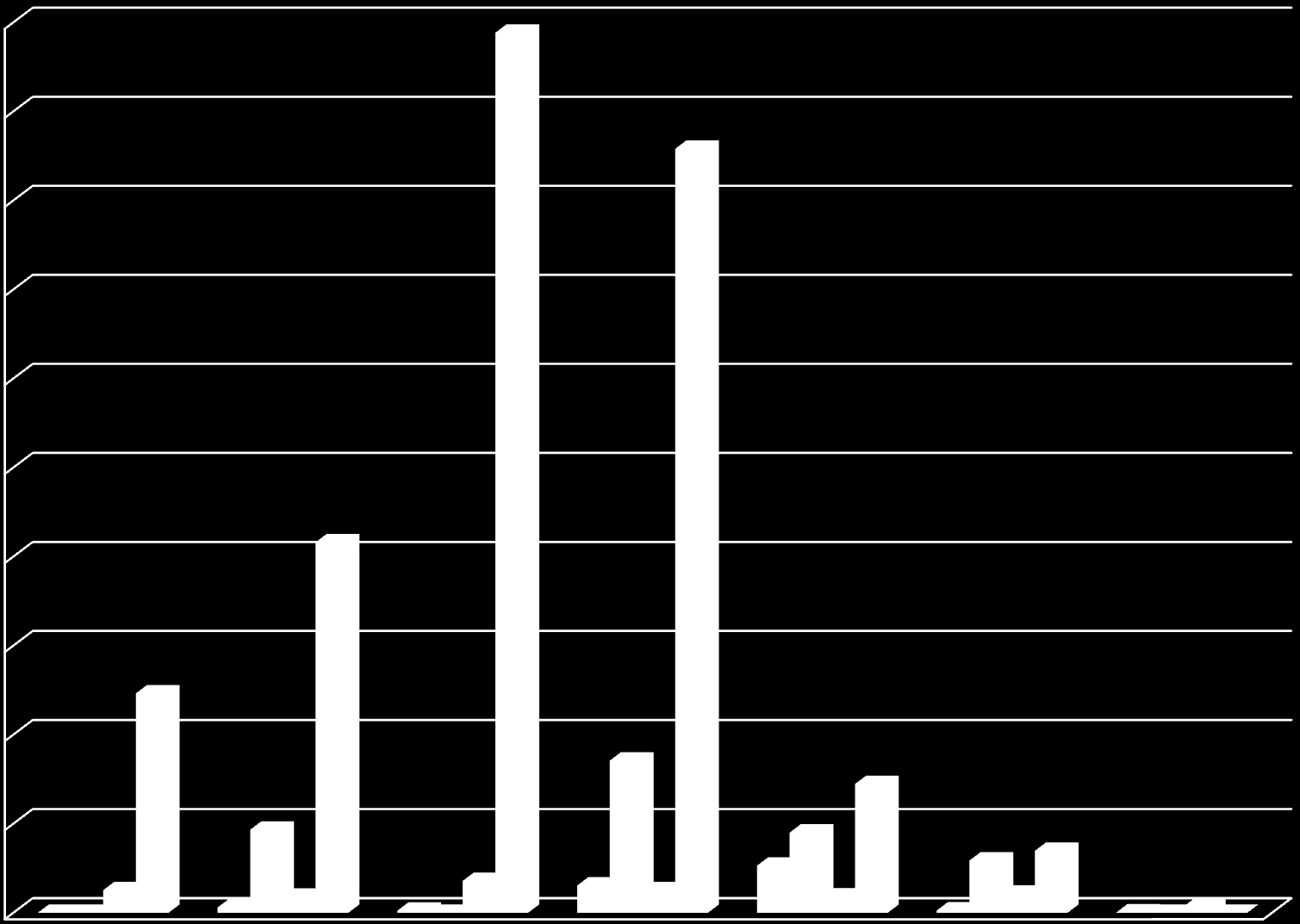 Az izraeli K+F-struktúra területi egyenlőtlenségei Ráfordítások a pénzügyi forrás eredete szerint (millió NIS, ill.