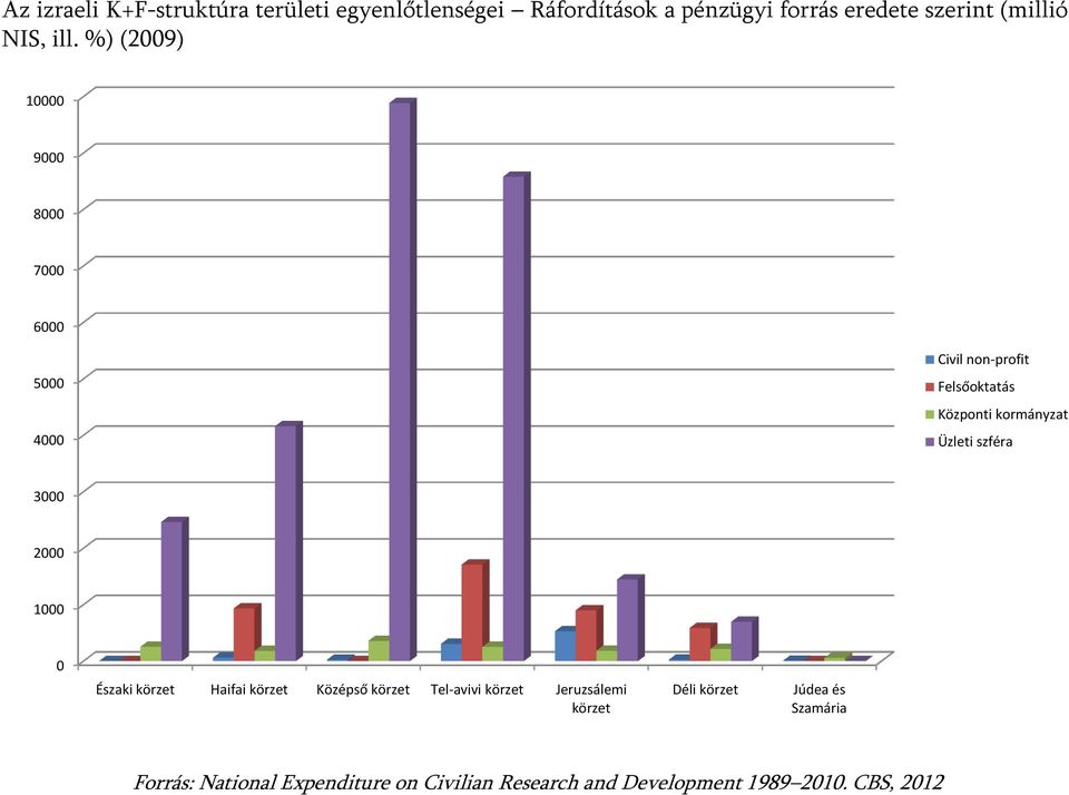 %) (29) 1 9 8 7 6 5 4 Civil non-profit Felsőoktatás Központi kormányzat Üzleti szféra 3 2 1 Északi