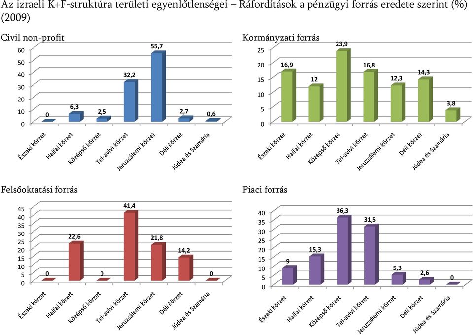 Kormányzati forrás 25 2 16,9 15 12 1 5 23,9 16,8 14,3 12,3 3,8 Felsőoktatási forrás