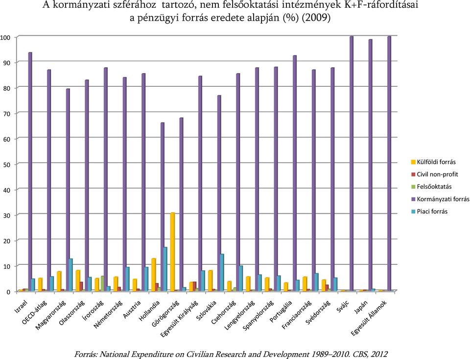 Külföldi forrás Civil non-profit Felsőoktatás Kormányzati forrás Piaci