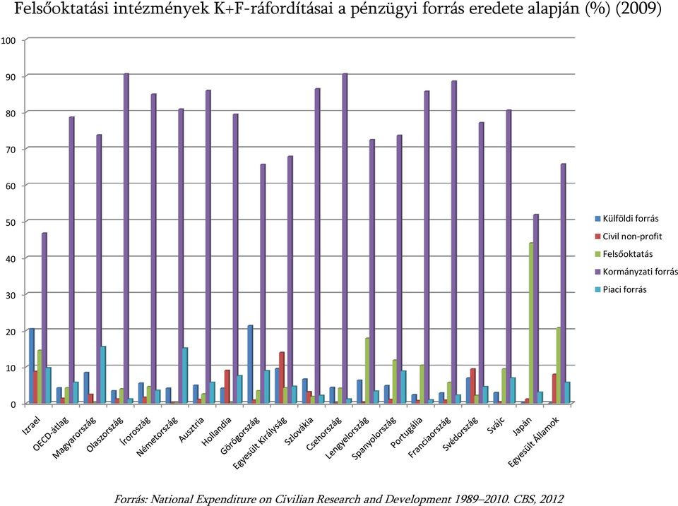 non-profit Felsőoktatás Kormányzati forrás Piaci forrás 2 1