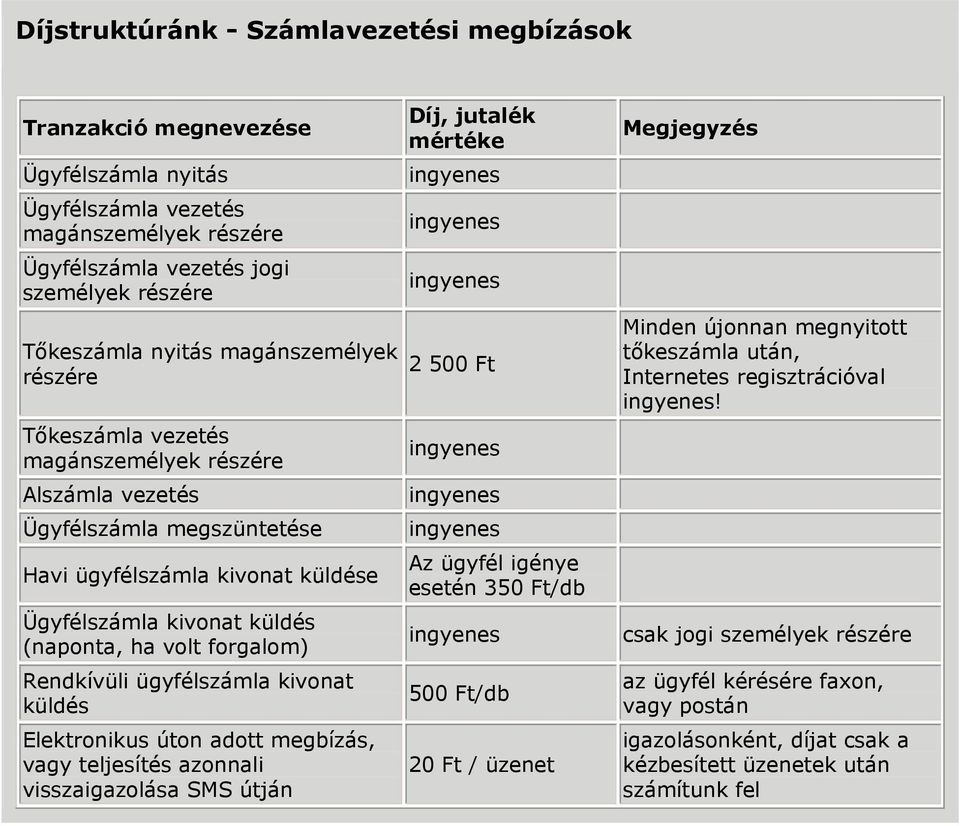 Rendkívüli ügyfélszámla kivonat küldés Elektronikus úton adott megbízás, vagy teljesítés azonnali visszaigazolása SMS útján Díj, jutalék mértéke 2 500 Ft Az ügyfél igénye esetén 350 Ft/db 500 Ft/db