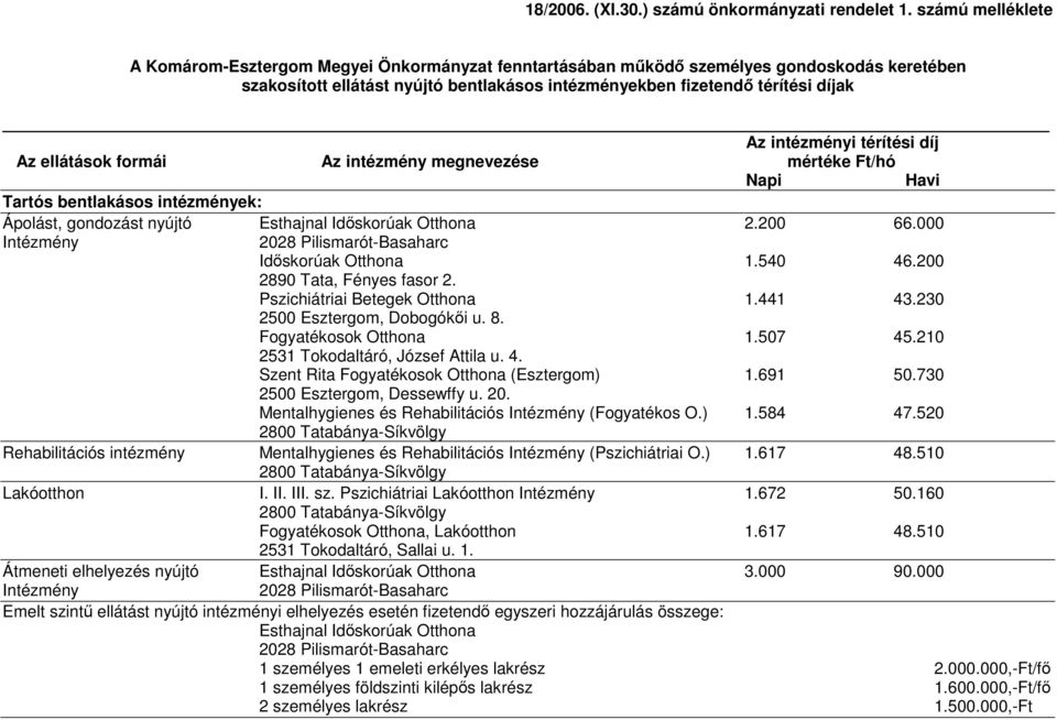 intézményi térítési díj Az ellátások formái Az intézmény megnevezése mértéke Ft/hó Napi Havi Tartós bentlakásos intézmények: Ápolást, gondozást nyújtó Esthajnal Idıskorúak Otthona 2.200 66.
