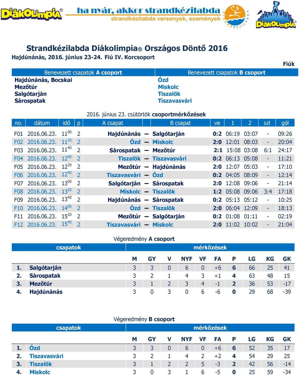 csütörtök csoport F01 2016.06.23. 11 00 2 Hajdúnánás Salgótarján 0:2 06:19 03:07-09:26 F02 2016.06.23. 11 20 2 Ózd Miskolc 2:0 12:01 08:03-20:04 F03 2016.06.23. 11 40 2 Sárospatak Mezőtúr 2:1 15:08 03:08 6:1 24:17 F04 2016.