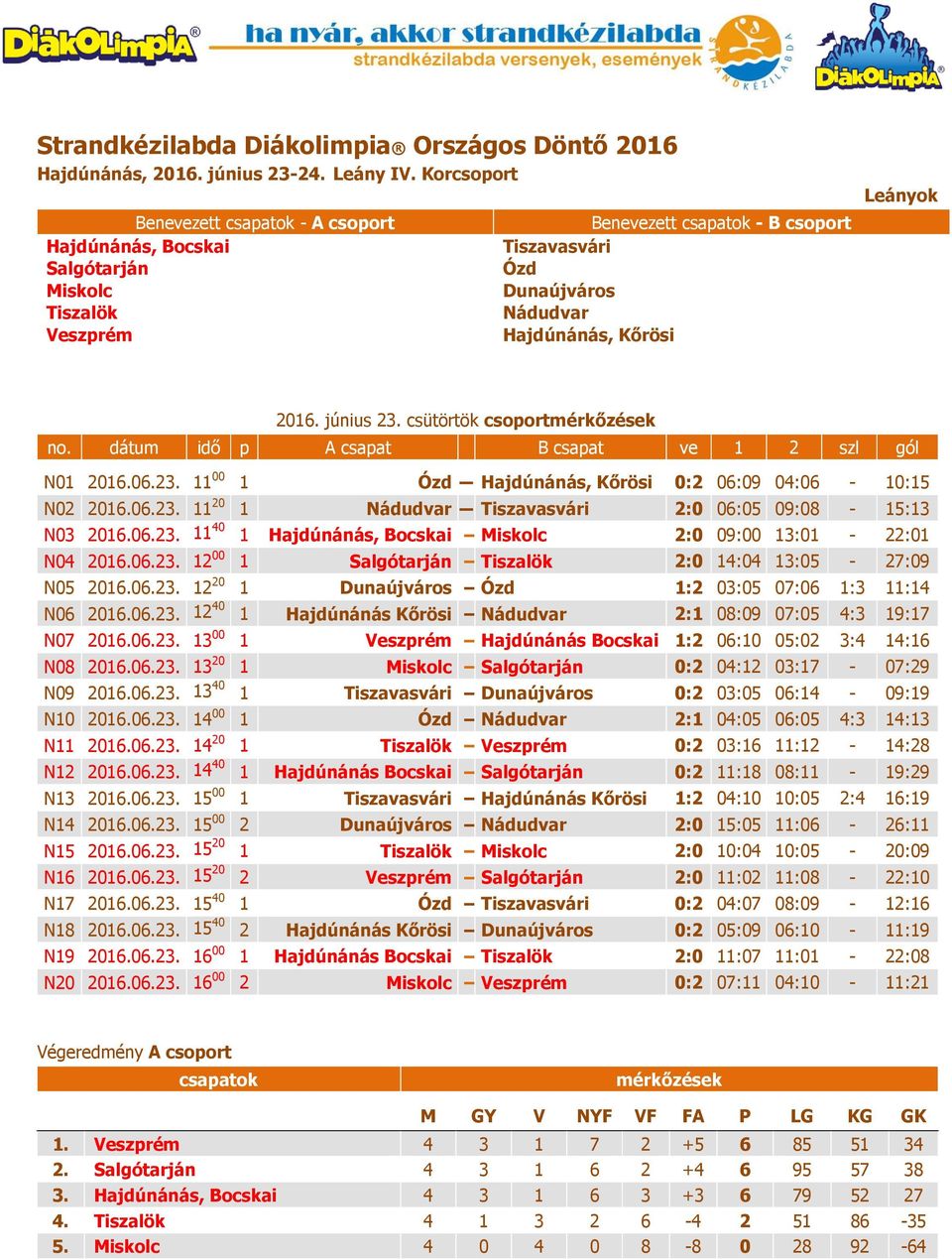 csütörtök csoport N01 2016.06.23. 11 00 1 Ózd Hajdúnánás, Kőrösi 0:2 06:09 04:06-10:15 N02 2016.06.23. 11 20 1 Nádudvar Tiszavasvári 2:0 06:05 09:08-15:13 N03 2016.06.23. 11 40 1 Hajdúnánás, Bocskai Miskolc 2:0 09:00 13:01-22:01 N04 2016.