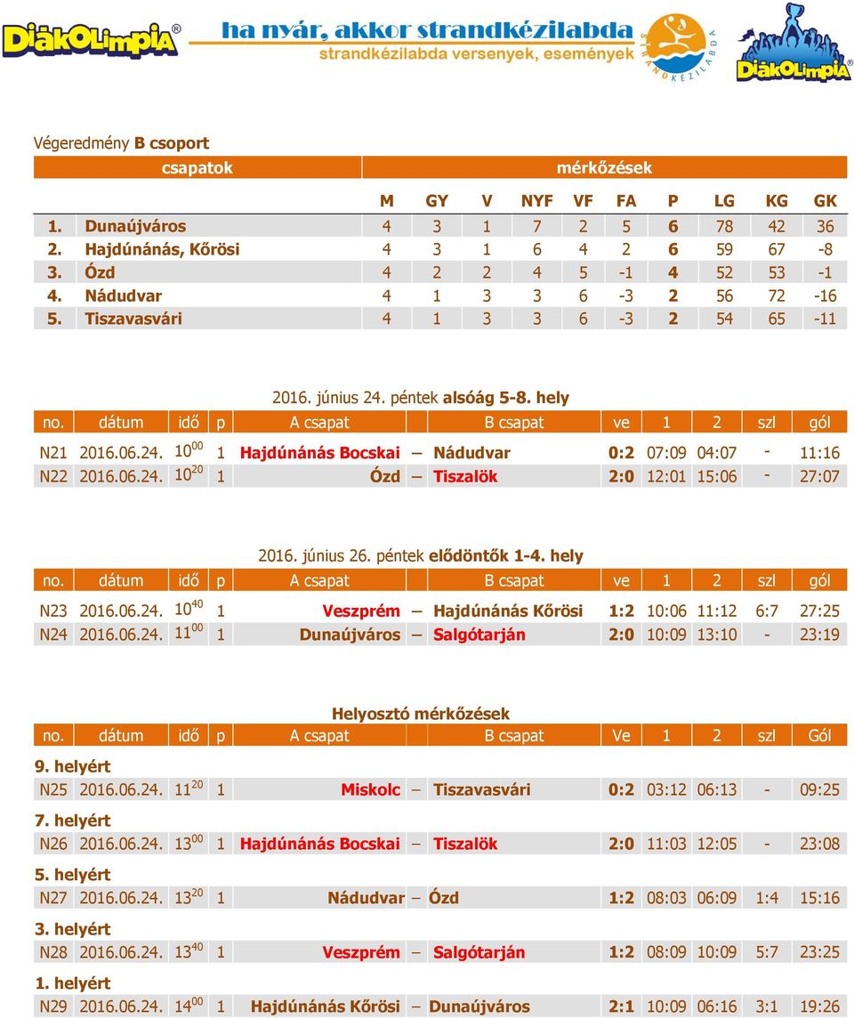 június 26. péntek elődöntők 1-4. hely N23 2016.06.24. 10 40 1 Veszprém Hajdúnánás Kőrösi 1:2 10:06 11:12 6:7 27:25 N24 2016.06.24. 11 00 1 Dunaújváros Salgótarján 2:0 10:09 13:10-23:19 Helyosztó no.