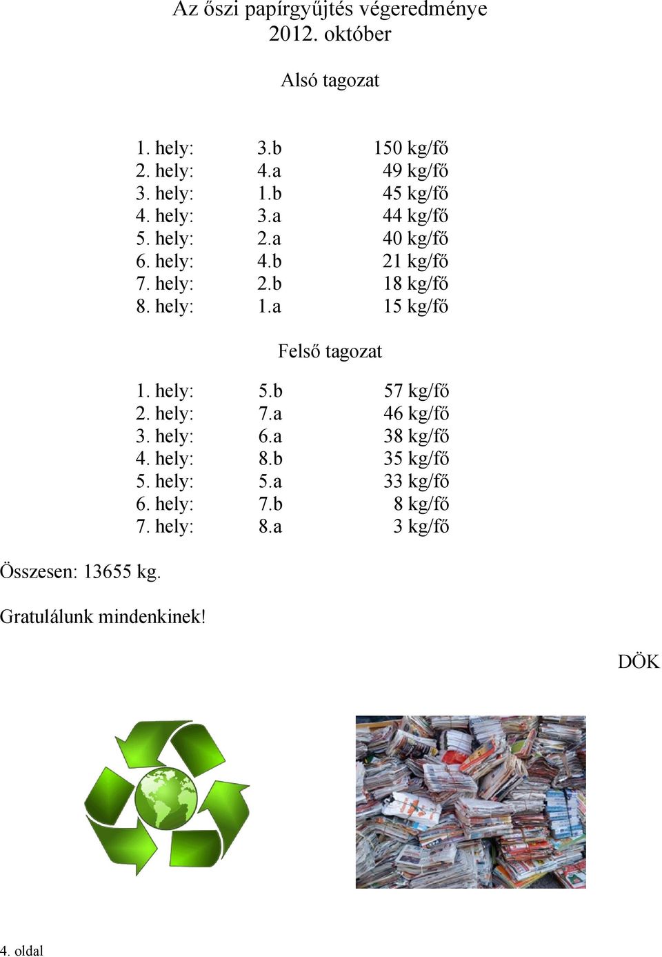 hely: 2.b 18 kg/fő 8. hely: 1.a 15 kg/fő Felső tagozat 1. hely: 5.b 57 kg/fő 2. hely: 7.a 46 kg/fő 3. hely: 6.