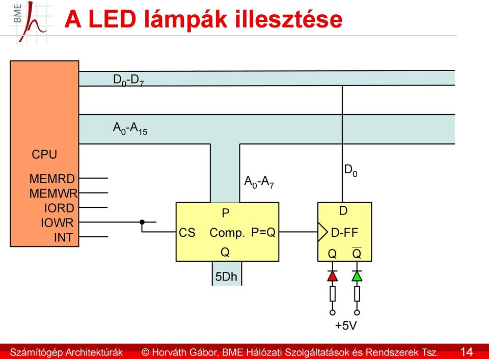 14 A LED lámpák illesztése D 0 -D 7 CPU A 0 -A 15