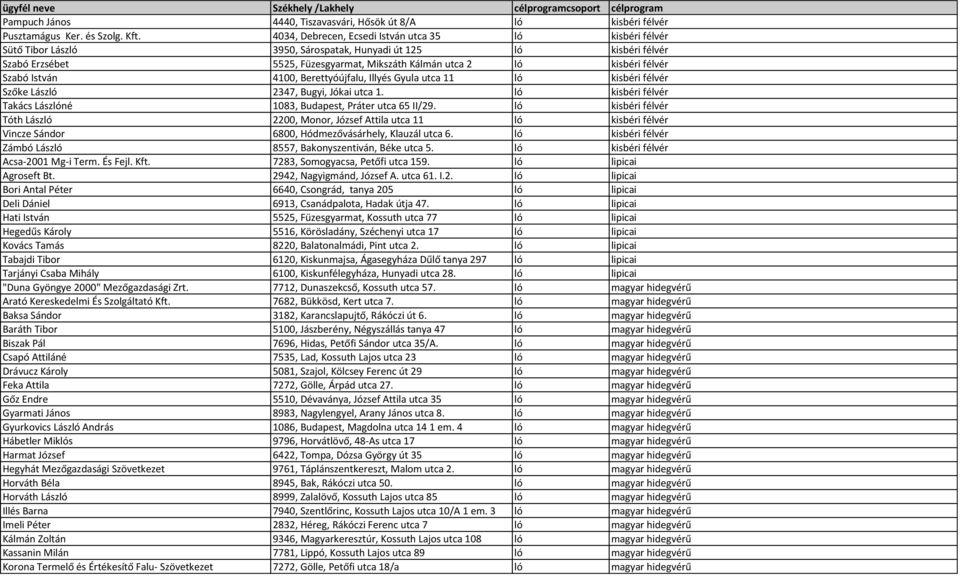 félvér Szabó István 4100, Berettyóújfalu, Illyés Gyula utca 11 ló kisbéri félvér Szőke László 2347, Bugyi, Jókai utca 1. ló kisbéri félvér Takács Lászlóné 1083, Budapest, Práter utca 65 II/29.