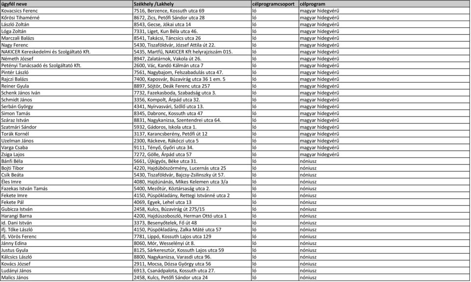 ló magyar hidegvérű NAKICER Kereskedelmi és Szolgáltató Kft. 5435, Martfű, NAKICER Kft helyrajziszám 015. ló magyar hidegvérű Németh József 8947, Zalatárnok, Vakola út 26.