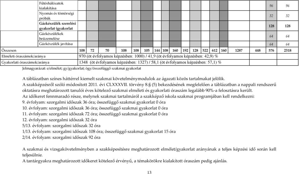 évfolyamos képzésben: 1327) / 58,1 (öt évfolyamos képzésben: 57,1) % Jelmagyar{zat: e/elmélet; gy/gyakorlat; ögy/összefüggő szakmai gyakorlat A t{bl{zatban színes h{ttérrel kiemelt szakmai