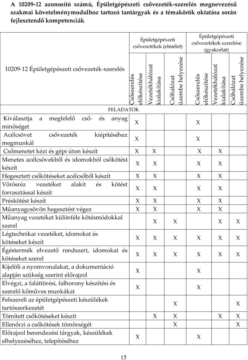 10209-12 csővezeték-szerelés FELADATOK Kiv{lasztja a megfelelő cső- és anyag minőséget Acélcsövet csővezeték kiépítéséhez megmunk{l Csőmenetet kézi és gépi úton készít Menetes acélcsövekből és