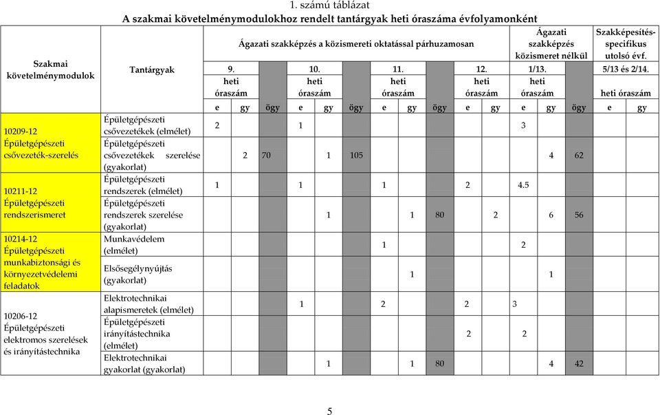 szerelése (gyakorlat) Munkavédelem (elmélet) Elsősegélynyújt{s (gyakorlat) Elektrotechnikai alapismeretek (elmélet) ir{nyít{stechnika (elmélet) Elektrotechnikai gyakorlat (gyakorlat) 9.