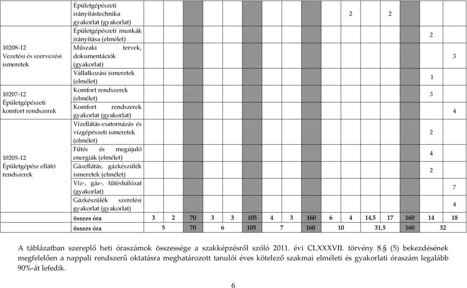 megújuló energi{k (elmélet) G{zell{t{s, g{zkészülék ismeretek (elmélet) Víz-, g{z-, fűtésh{lózat (gyakorlat) G{zkészülék szerelési gyakorlat (gyakorlat) 2 2 összes óra 3 2 70 3 3 105 4 3 160 6 4 14,5