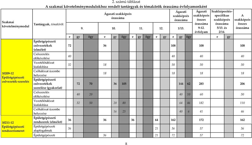 Csőh{lózat üzembe helyezése csővezetékek szerelése (gyakorlat) Csőszerelés előkészítése Vezetékh{lózat kialakít{sa Csőh{lózat üzembe helyezése rendszerek (elmélet) alapfogalmak [gazati szakképzés