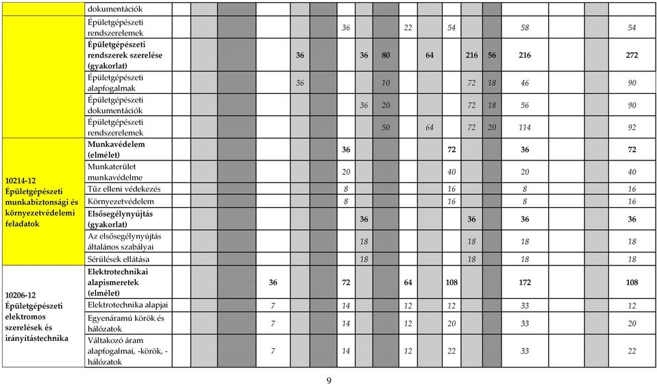 40 Tűz elleni védekezés 8 16 8 16 Környezetvédelem 8 16 8 16 Elsősegélynyújt{s (gyakorlat) Az elsősegélynyújt{s {ltal{nos szab{lyai 36 36 36 36 18 18 18 18 Sérülések ell{t{sa 18 18 18 18