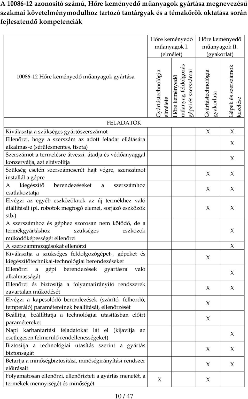 (gyakorlat) 10086-12 Hőre keményedő műanyagok gy{rt{sa FELADATOK Kiv{lasztja a szükséges gy{rtószersz{mot Ellenőrzi, hogy a szersz{m az adott feladat ell{t{s{ra alkalmas-e (sérülésmentes, tiszta)