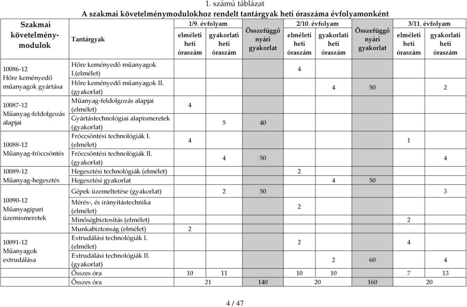 évfolyam elméleti heti órasz{m gyakorlati heti órasz{m Összefüggő ny{ri gyakorlat 2/10. évfolyam elméleti heti órasz{m 4 gyakorlati heti órasz{m Összefüggő ny{ri gyakorlat 3/11.