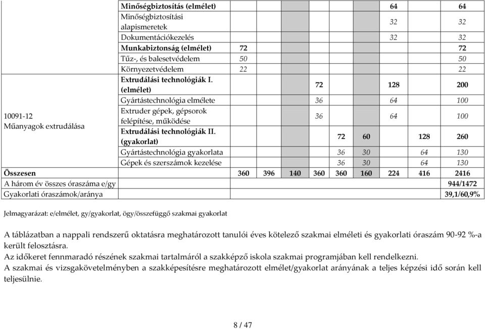 (gyakorlat) 72 60 128 260 Gy{rt{stechnológia gyakorlata 36 30 64 130 Gépek és szersz{mok kezelése 36 30 64 130 Összesen 360 396 140 360 360 160 224 416 2416 A h{rom év összes órasz{ma e/gy 944/1472