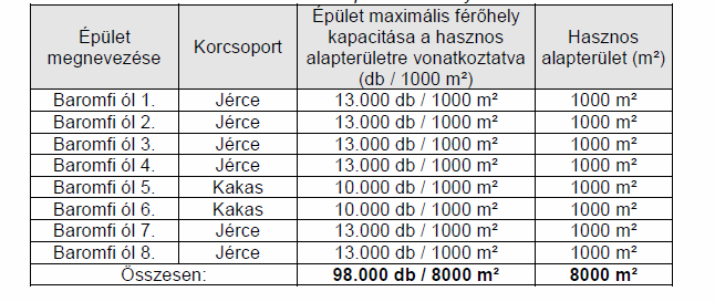 Th. melléklet TELEPHELY ADATOK (Th) Baromfi-Tím Kft. Tésenyi baromfitelepének egységes környezethasználati engedélye Száma: Th. 3/2. oldal Engedély száma: 28-23/2016.