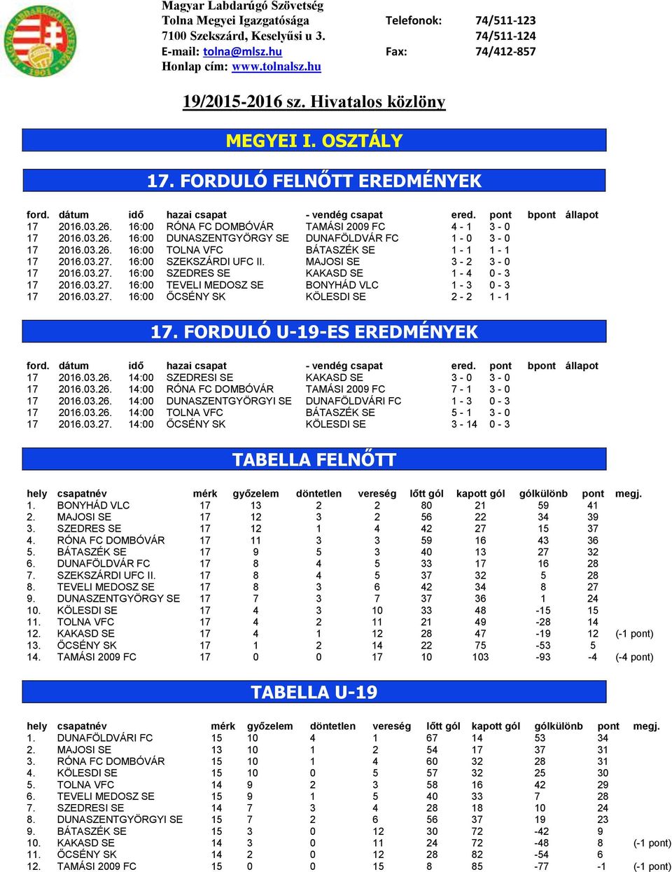 16:00 RÓNA FC DOMBÓVÁR TAMÁSI 2009 FC 4-1 3-0 17 2016.03.26. 16:00 DUNASZENTGYÖRGY SE DUNAFÖLDVÁR FC 1-0 3-0 17 2016.03.26. 16:00 TOLNA VFC BÁTASZÉK SE 1-1 1-1 17 2016.03.27. 16:00 SZEKSZÁRDI UFC II.