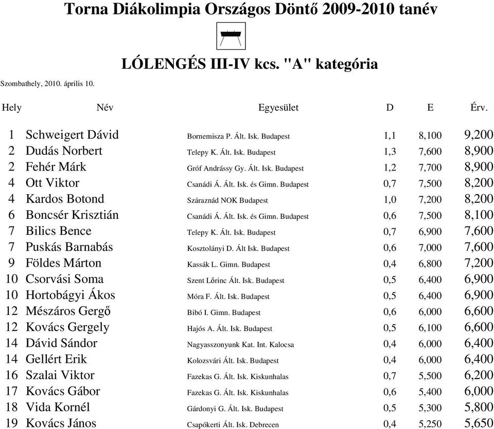 Ált. Isk. Budapest 0,7 6,900 7,600 7 Puskás Barnabás Kosztolányi. Ált Isk. Budapest 0,6 7,000 7,600 9 Földes Márton Kassák L. Gimn. Budapest 0,4 6,800 7,200 10 Csorvási Soma Szent Lőrinc Ált. Isk. Budapest 0,5 6,400 6,900 10 Hortobágyi Ákos Móra F.