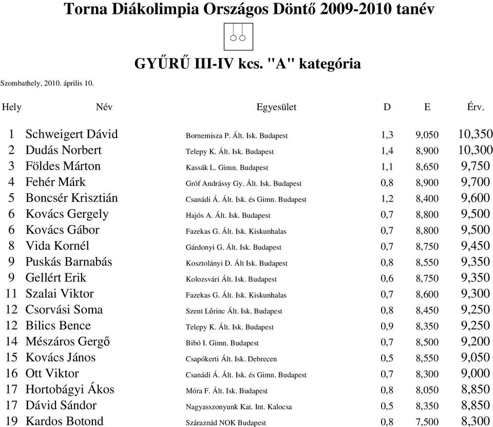 Ált. Isk. Budapest 0,7 8,800 9,500 6 Kovács Gábor Fazekas G. Ált. Isk. Kiskunhalas 0,7 8,800 9,500 8 Vida Kornél Gárdonyi G. Ált. Isk. Budapest 0,7 8,750 9,450 9 Puskás Barnabás Kosztolányi. Ált Isk.