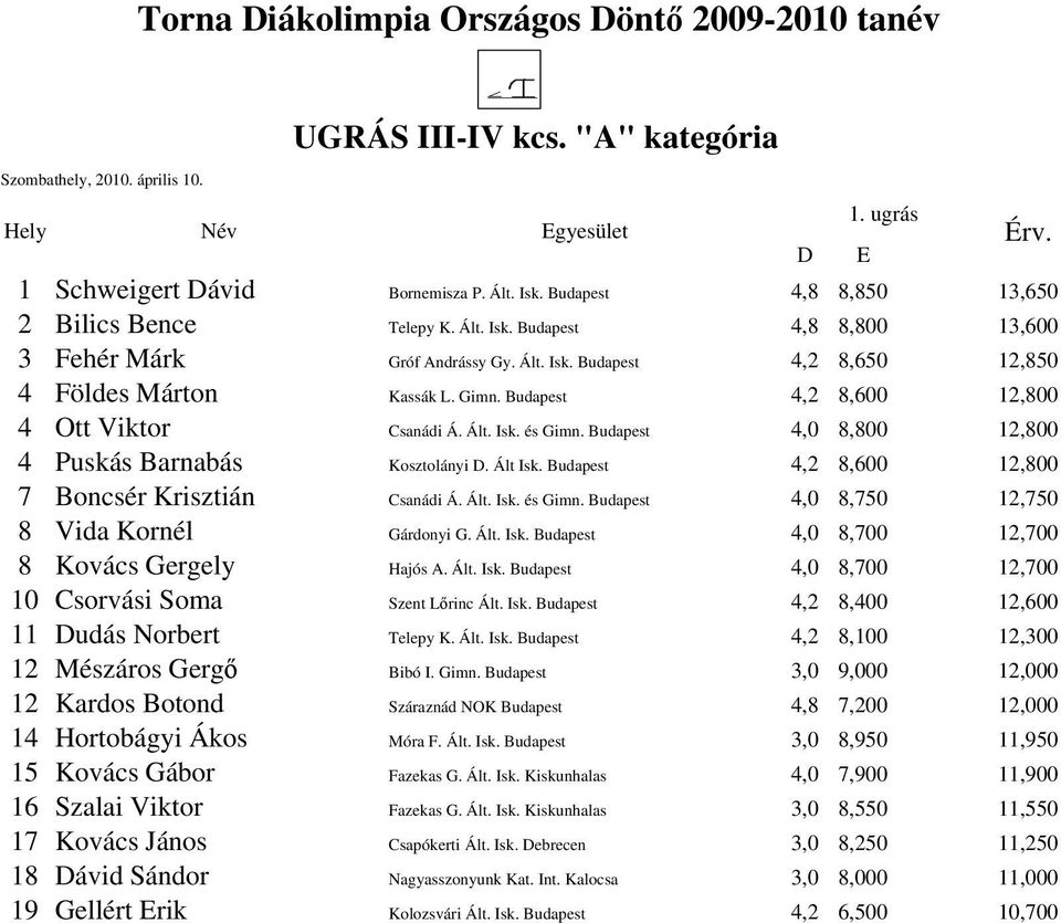 Ált Isk. Budapest 4,2 8,600 12,800 7 Boncsér Krisztián Csanádi Á. Ált. Isk. és Gimn. Budapest 4,0 8,750 12,750 8 Vida Kornél Gárdonyi G. Ált. Isk. Budapest 4,0 8,700 12,700 8 Kovács Gergely Hajós A.
