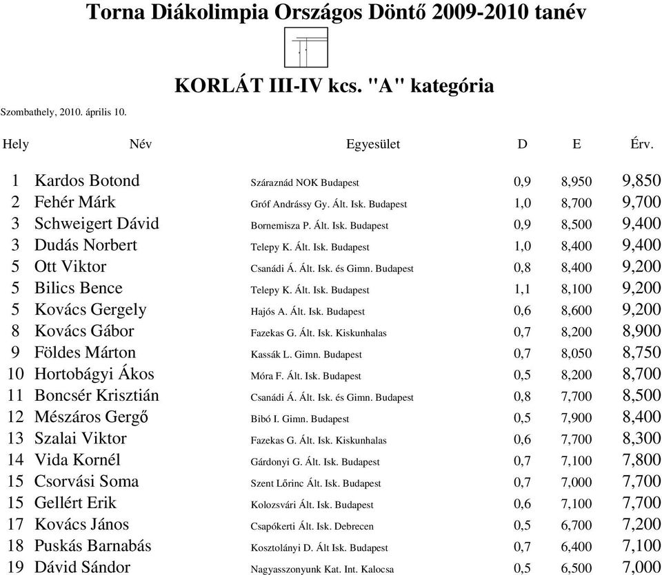 Budapest 0,8 8,400 9,200 5 Bilics Bence Telepy K. Ált. Isk. Budapest 1,1 8,100 9,200 5 Kovács Gergely Hajós A. Ált. Isk. Budapest 0,6 8,600 9,200 8 Kovács Gábor Fazekas G. Ált. Isk. Kiskunhalas 0,7 8,200 8,900 9 Földes Márton Kassák L.