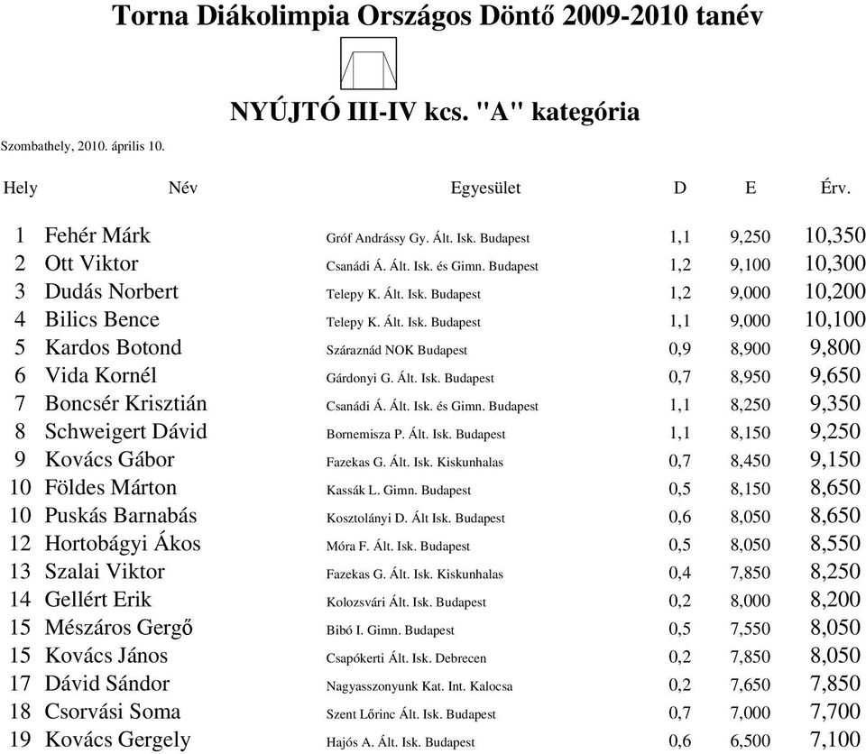 Ált. Isk. Budapest 0,7 8,950 9,650 7 Boncsér Krisztián Csanádi Á. Ált. Isk. és Gimn. Budapest 1,1 8,250 9,350 8 Schweigert ávid Bornemisza P. Ált. Isk. Budapest 1,1 8,150 9,250 9 Kovács Gábor Fazekas G.