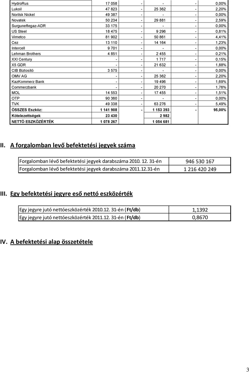 362-2,20% KazKommerz Bank - - 19 496-1,69% Commerzbank - - 20 270-1,76% MOL 14 553-17 455-1,51% OTP 90 360 - - - 0,00% TVK 49 338-63 276-5,49% ÖSSZES Eszköz: 1 141 908-1 153 393-95,00%