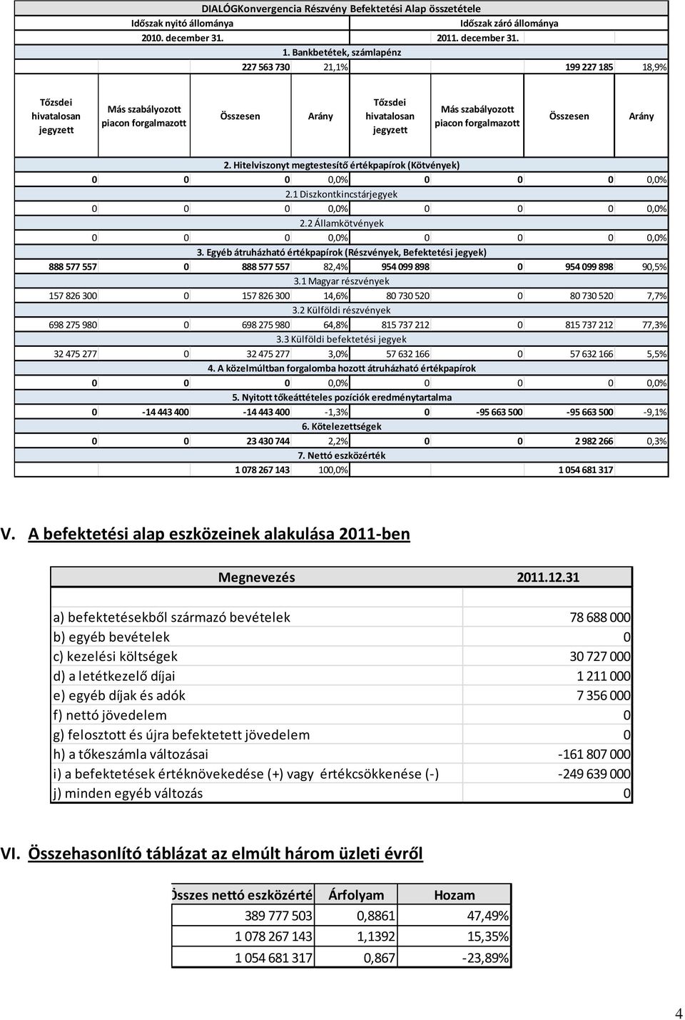 forgalmazott Összesen Arány 2. Hitelviszonyt megtestesítő értékpapírok (Kötvények) 0 0 0 0,0% 0 0 0 0,0% 2.1 Diszkontkincstárjegyek 0 0 0 0,0% 0 0 0 0,0% 2.2 Államkötvények 0 0 0 0,0% 0 0 0 0,0% 3.