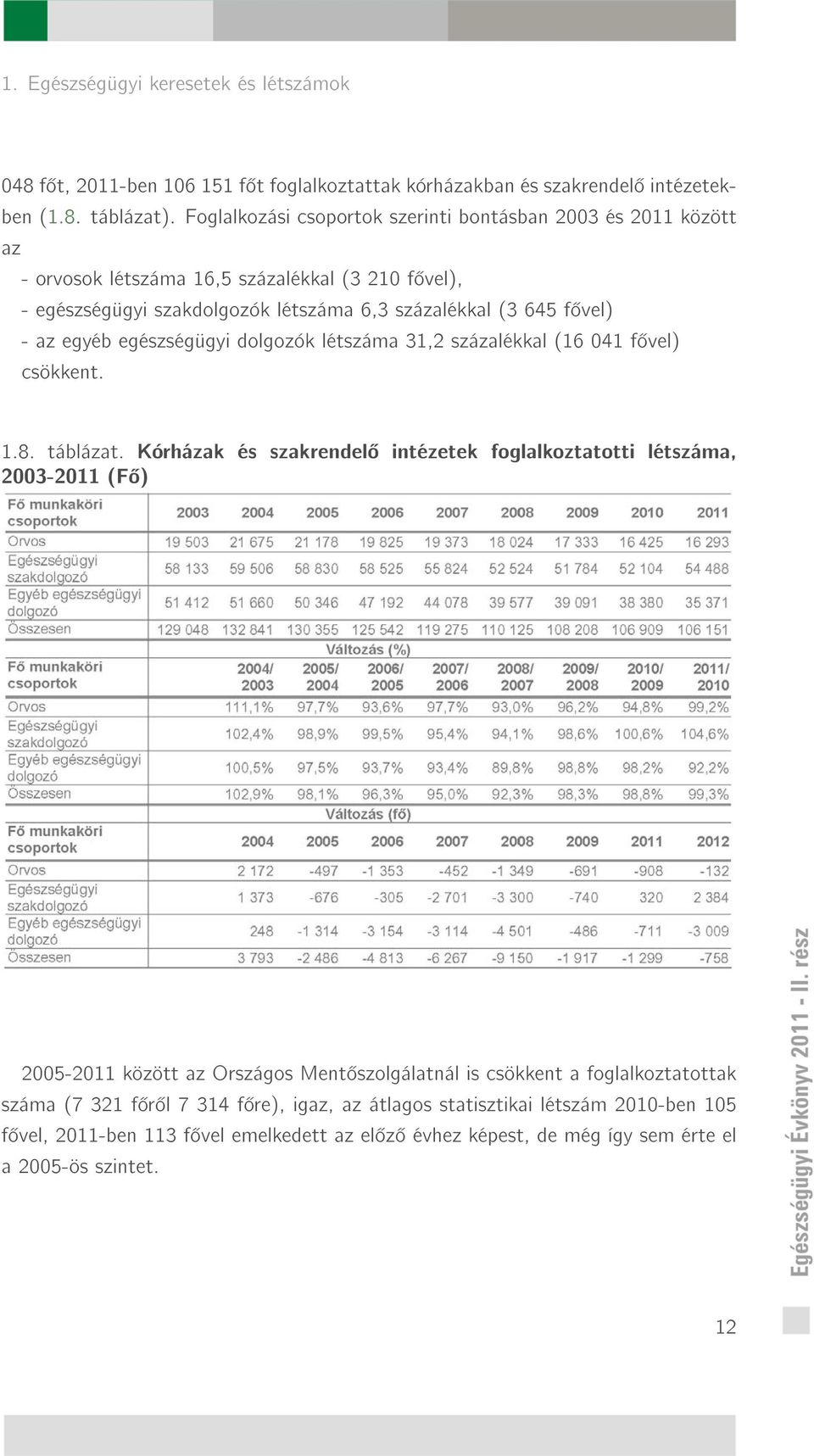 egyéb egészségügyi dolgozók létszáma 31,2 százalékkal (16 041 f vel) csökkent. 1.8. táblázat.