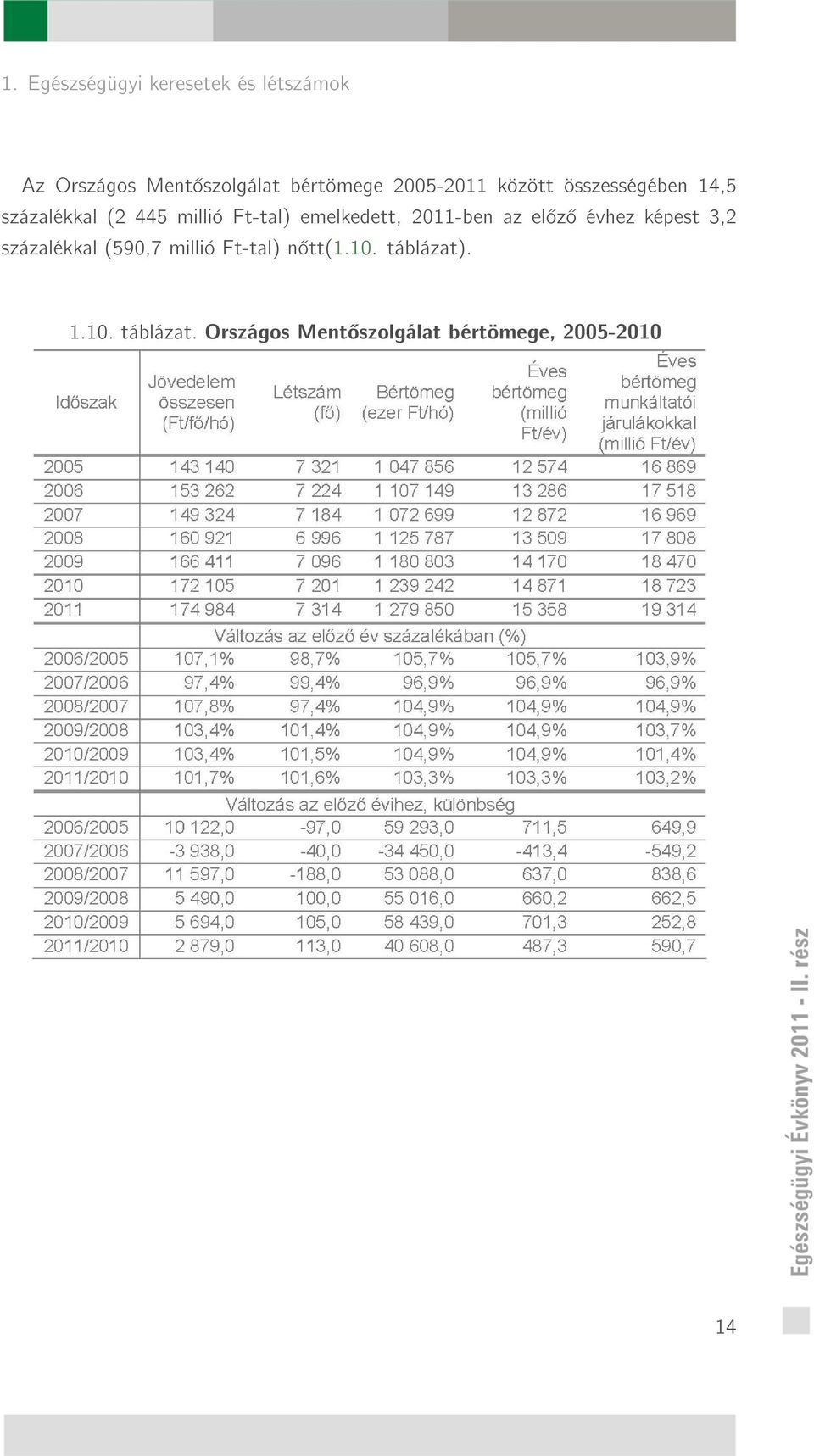 emelkedett, 2011-ben az el z évhez képest 3,2 százalékkal (590,7 millió