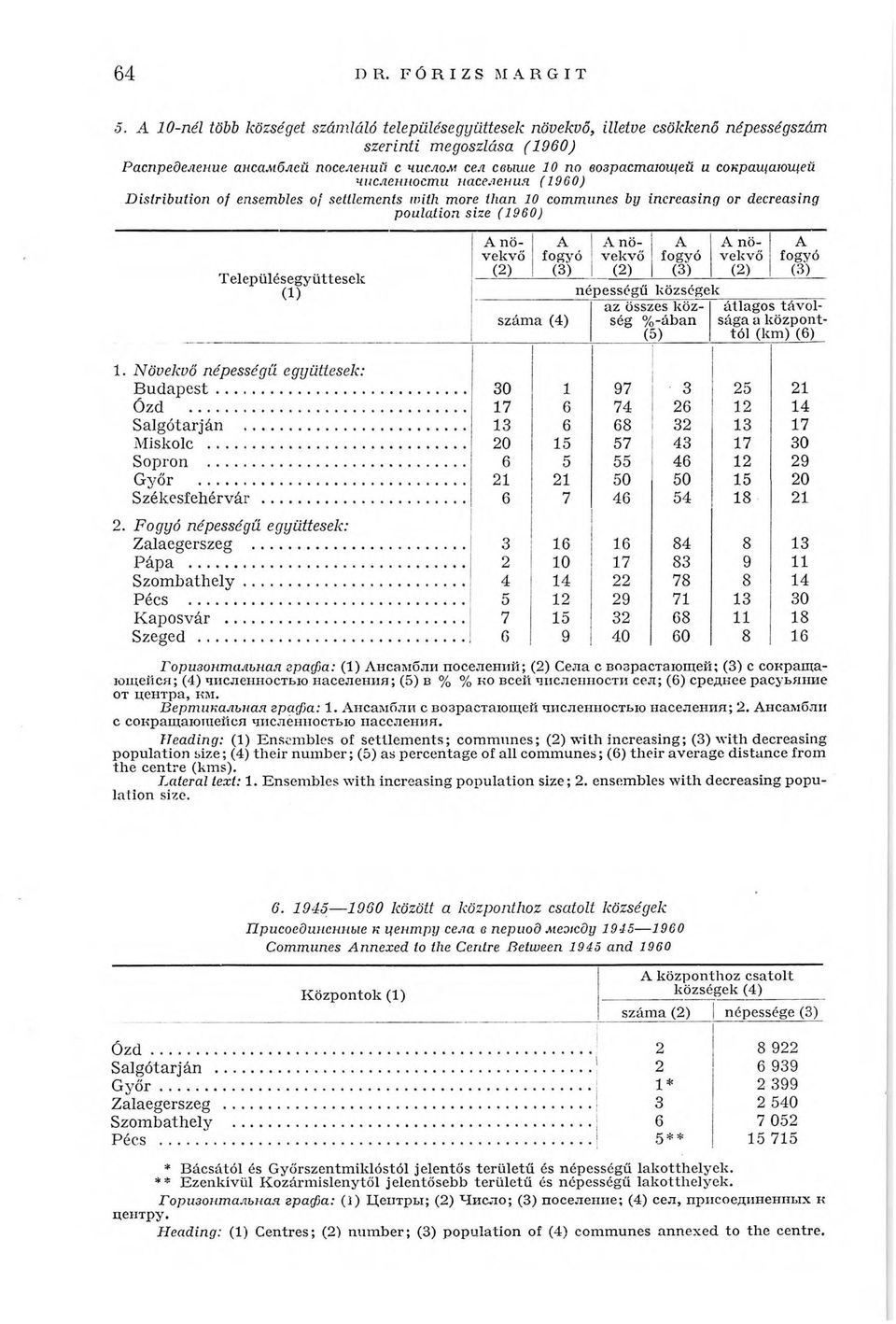 сокращающей численности населения (1960) Distribution of ensembles of settlements with more than 10 communes by increasing or decreasing poulation size (1960) Горизонтальная графа: (1) Ансамбли