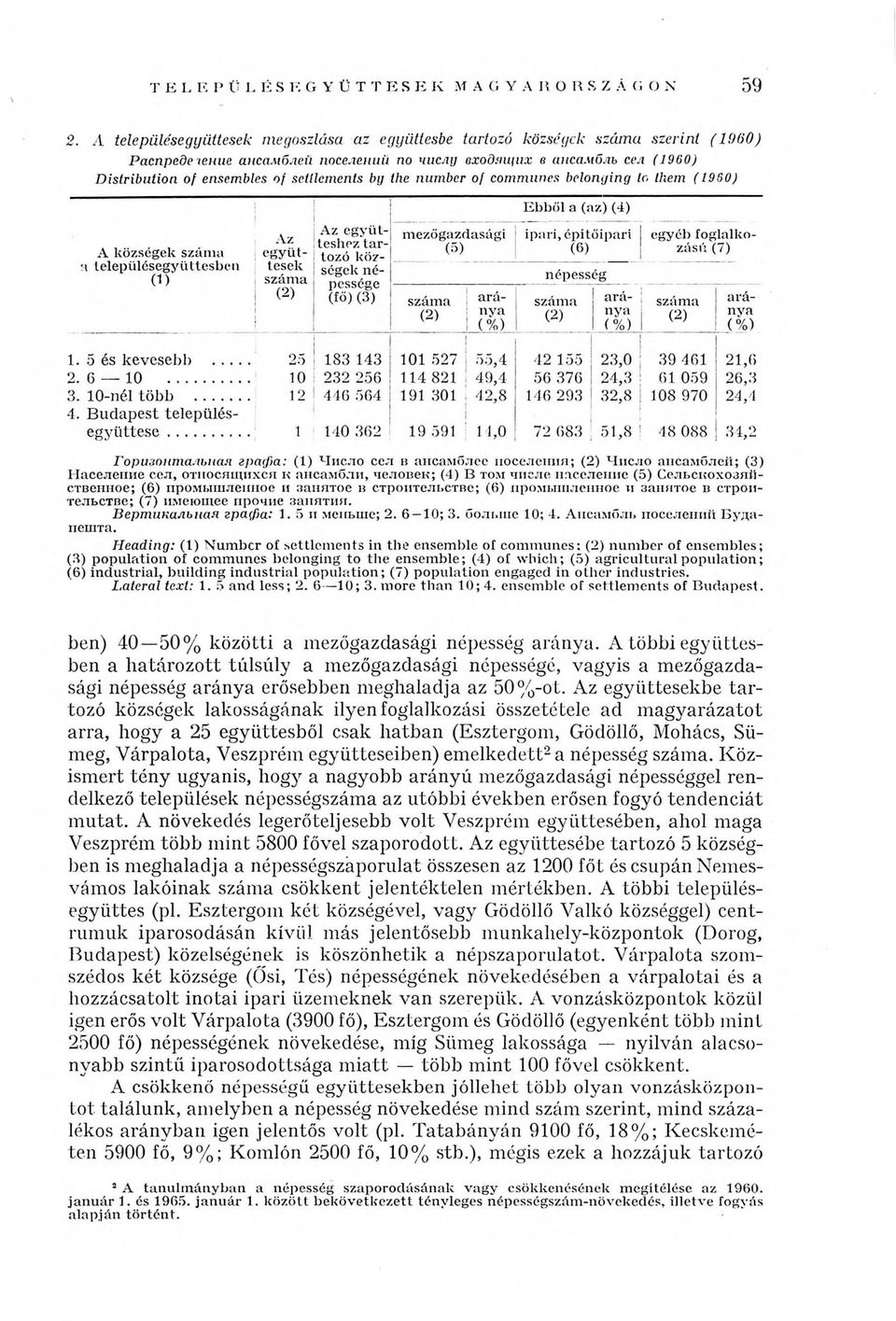 settlements by the number of communes belonging to them (I960) Горизонтальная графа: (1) Число сел в ансамблее поселения; (2) Число ансамблей; (3) Население сел, относящихся к ансамбли, человек; (4)