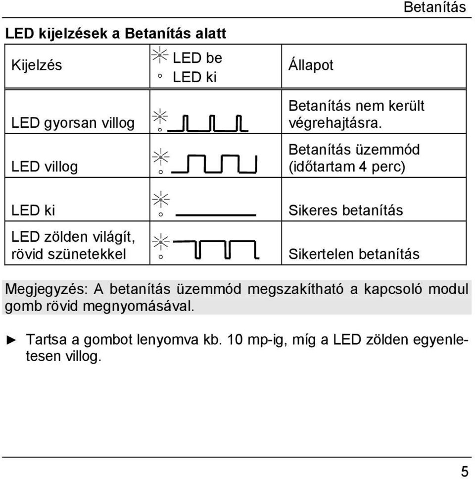 Betanítás üzemmód (időtartam 4 perc) Sikeres betanítás Sikertelen betanítás Betanítás Megjegyzés: A