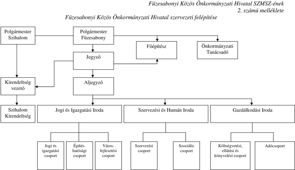 Jegyző Főépítész Önkormányzati Tanácsadó Kirendeltség vezető Aljegyző Szihalom Kirendeltség Jogi és Igazgatási Iroda Szervezési