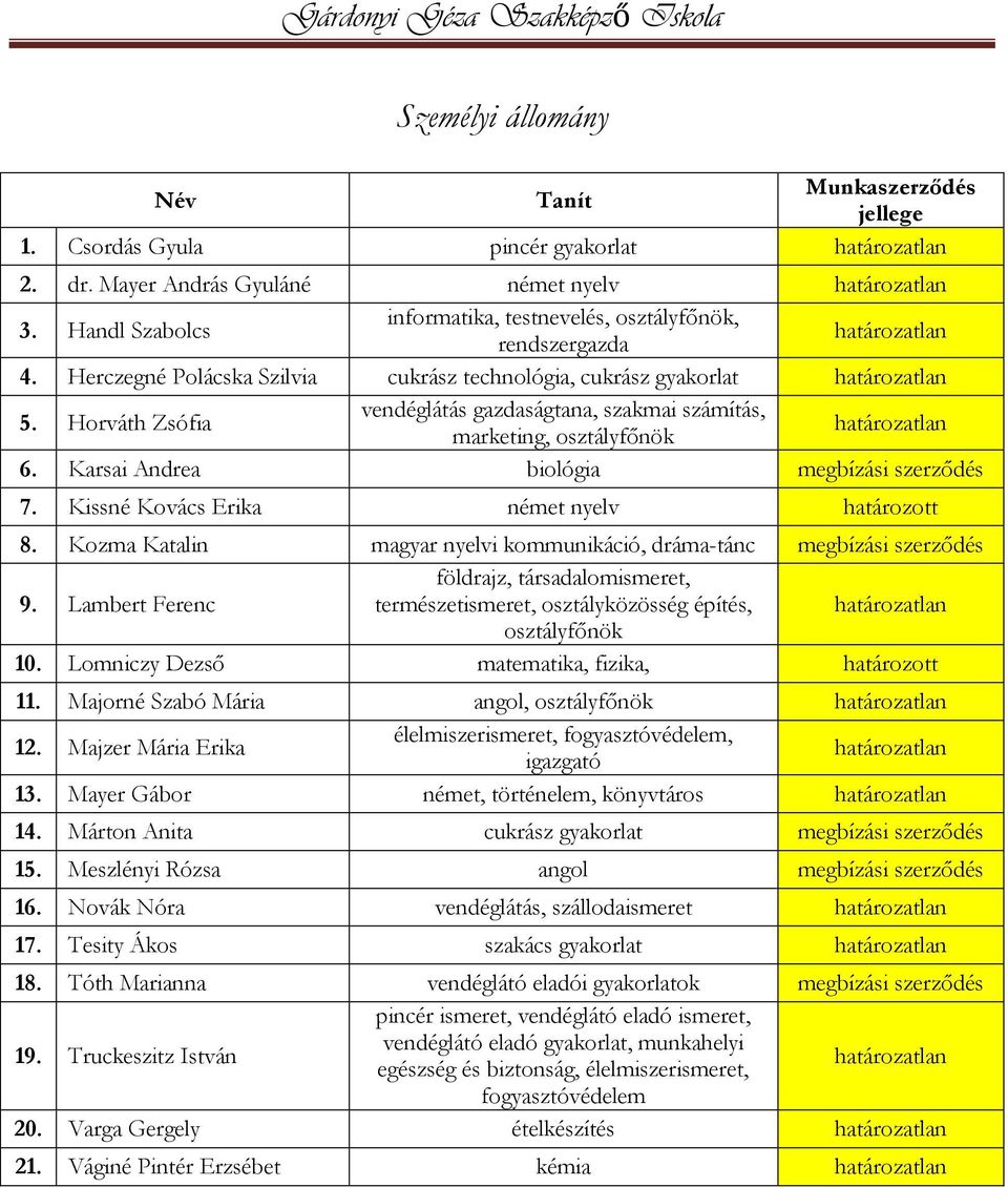 Horváth Zsófia vendéglátás gazdaságtana, szakmai számítás, marketing, osztályfőnök határozatlan 6. Karsai Andrea biológia megbízási szerződés 7. Kissné Kovács Erika német nyelv határozott 8.