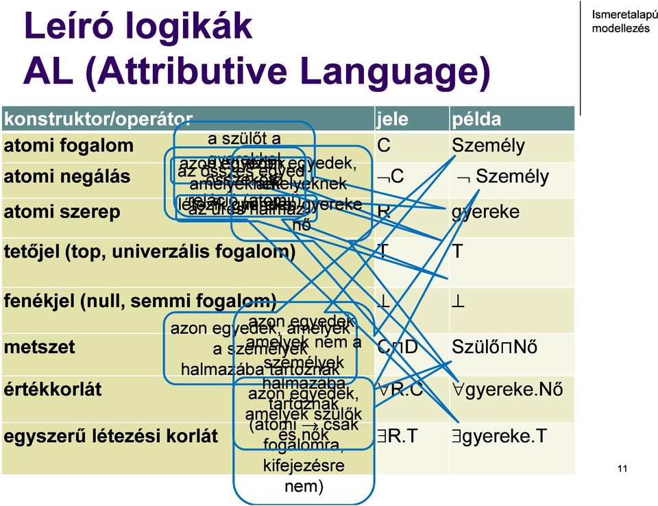 ) halmaz gyereke nő atomi fogalom C Személy atomi negálás C Személy atomi szerep R gyereke tetőjel (top, univerzális fogalom) T T fenékjel (null, semmi