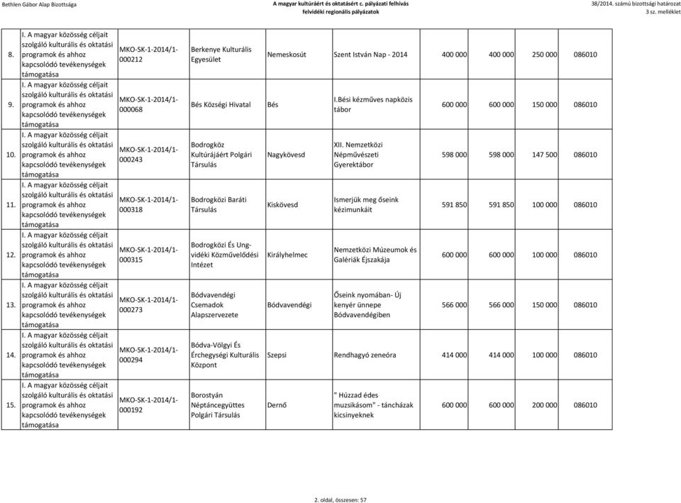 Intézet Bódvavendégi Alapszervezete Bódva-Völgyi És Érchegységi Kulturális Központ Borostyán Néptáncegyüttes Polgári Nemeskosút Szent István Nap - 2014 400 000 400 000 250 000 086010 Bés Nagykövesd